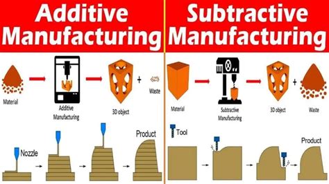 cnc additive and subtractive manufacturing|comparison of additive manufacturing processes.